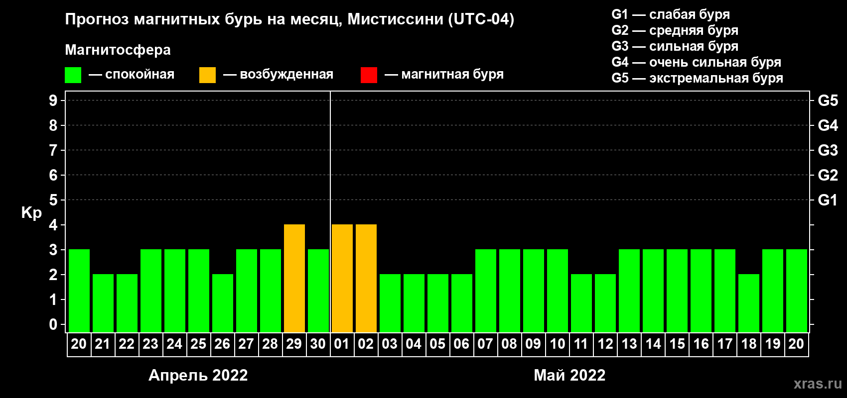 Прогноз максимального суточного геомагнитного индекса Kp на <b>1 месяц</b> (31 день) <b>с 20 апреля по 20 мая 2022 г</b>