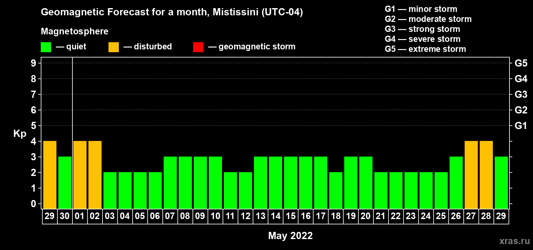 Forecast of the daily maximal value of geomagnetic index Kp for <b>1 month</b> (31 days) <b>from Apr 29, 2022 to May 29, 2022</b>