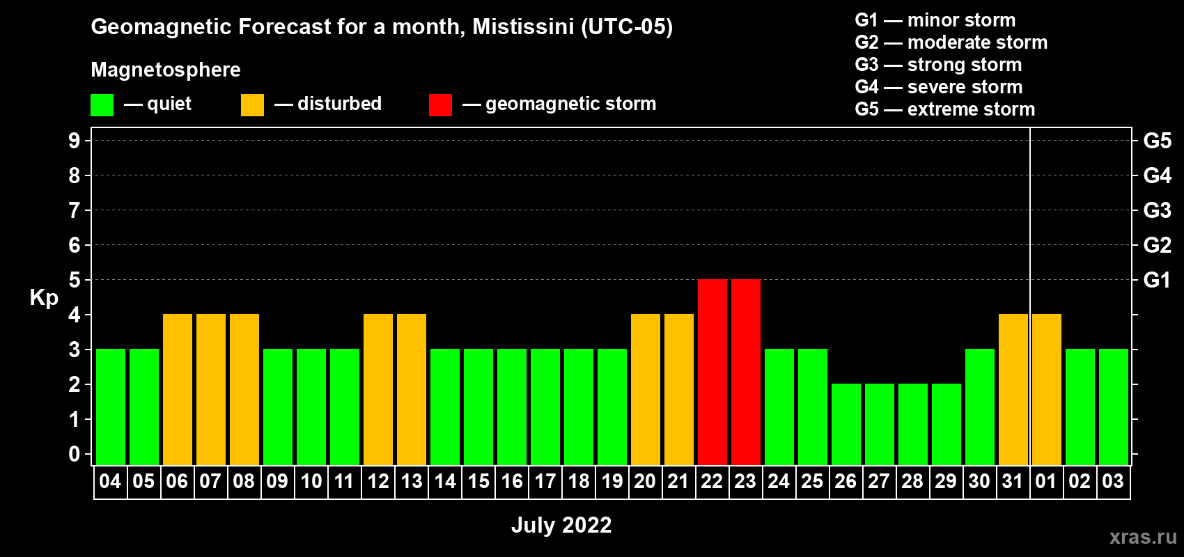 Forecast of the daily maximal value of geomagnetic index Kp for <b>1 month</b> (31 days) <b>from Jul 04, 2022 to Aug 03, 2022</b>