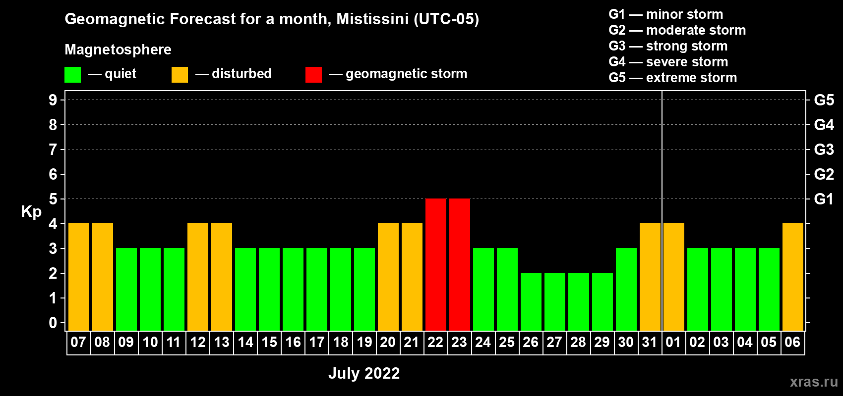 Forecast of the daily maximal value of geomagnetic index Kp for <b>1 month</b> (31 days) <b>from Jul 07, 2022 to Aug 06, 2022</b>