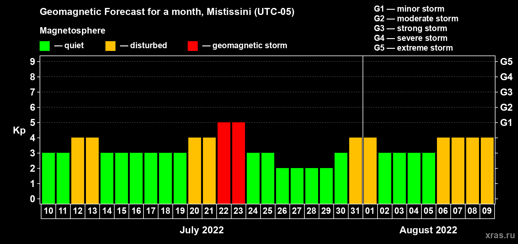 Forecast of the daily maximal value of geomagnetic index Kp for <b>1 month</b> (31 days) <b>from Jul 10, 2022 to Aug 09, 2022</b>