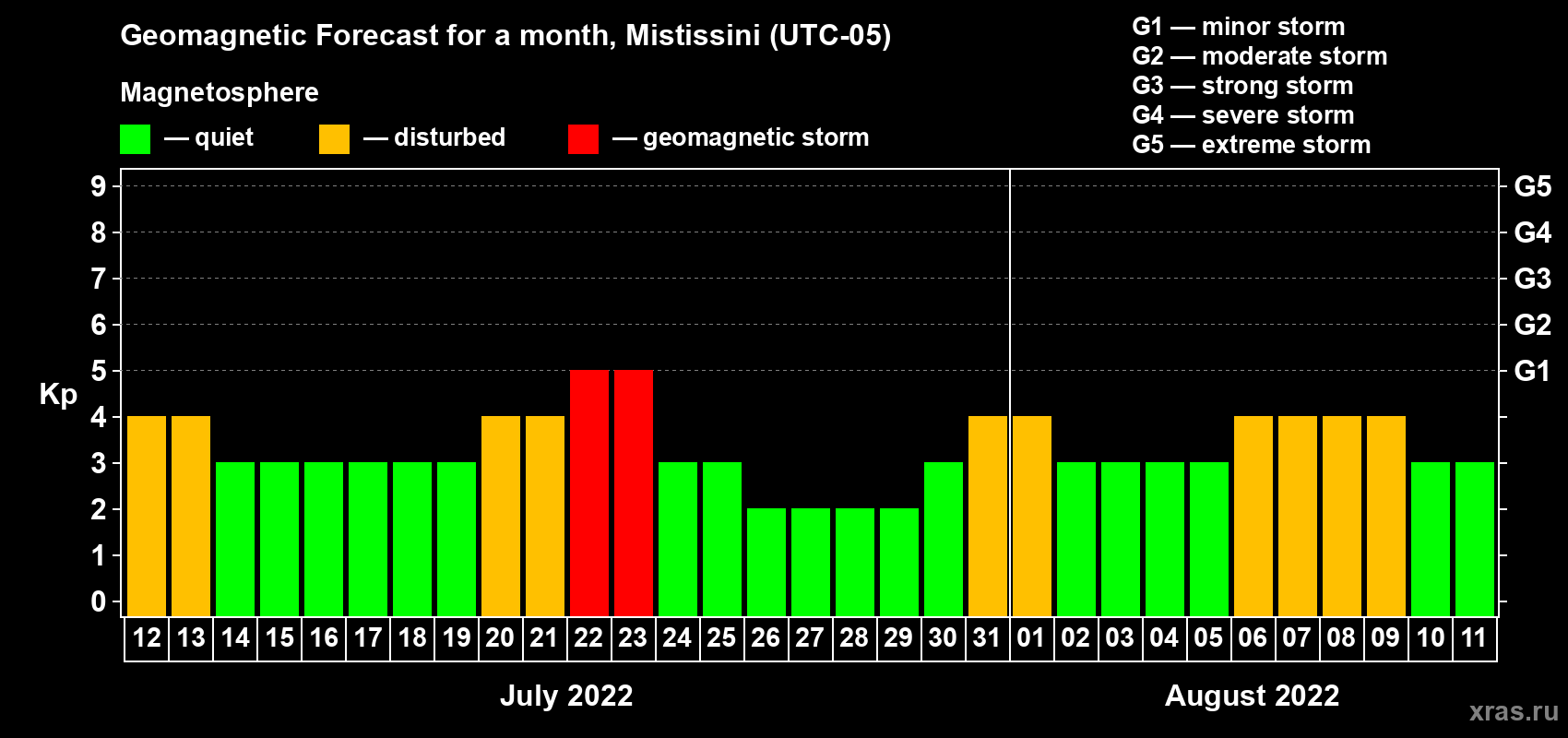 Forecast of the daily maximal value of geomagnetic index Kp for <b>1 month</b> (31 days) <b>from Jul 12, 2022 to Aug 11, 2022</b>
