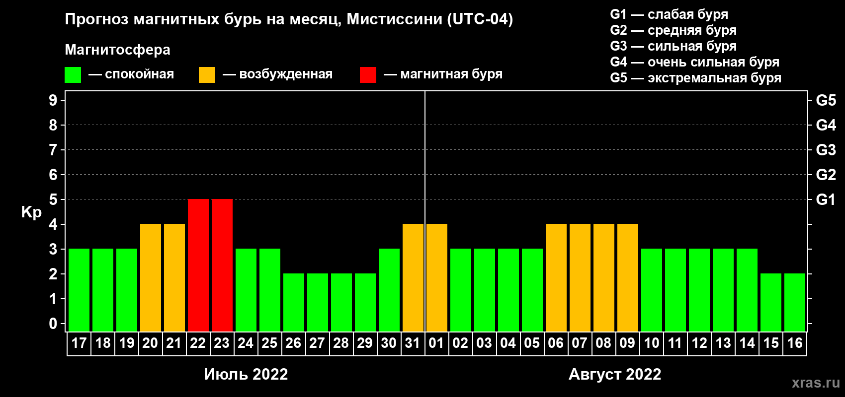 Прогноз максимального суточного геомагнитного индекса Kp на <b>1 месяц</b> (31 день) <b>с 17 июля по 16 августа 2022 г</b>