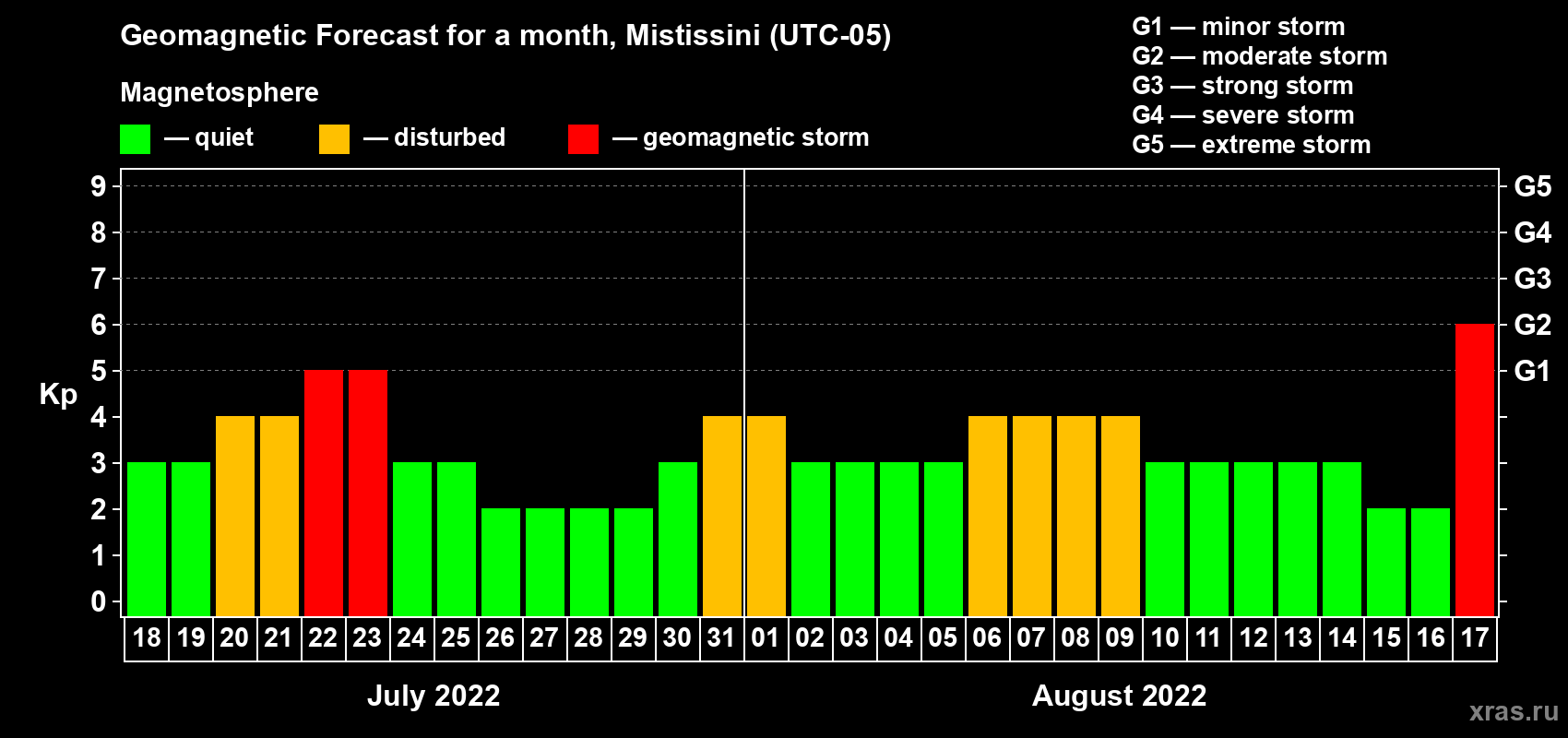 Forecast of the daily maximal value of geomagnetic index Kp for <b>1 month</b> (31 days) <b>from Jul 18, 2022 to Aug 17, 2022</b>
