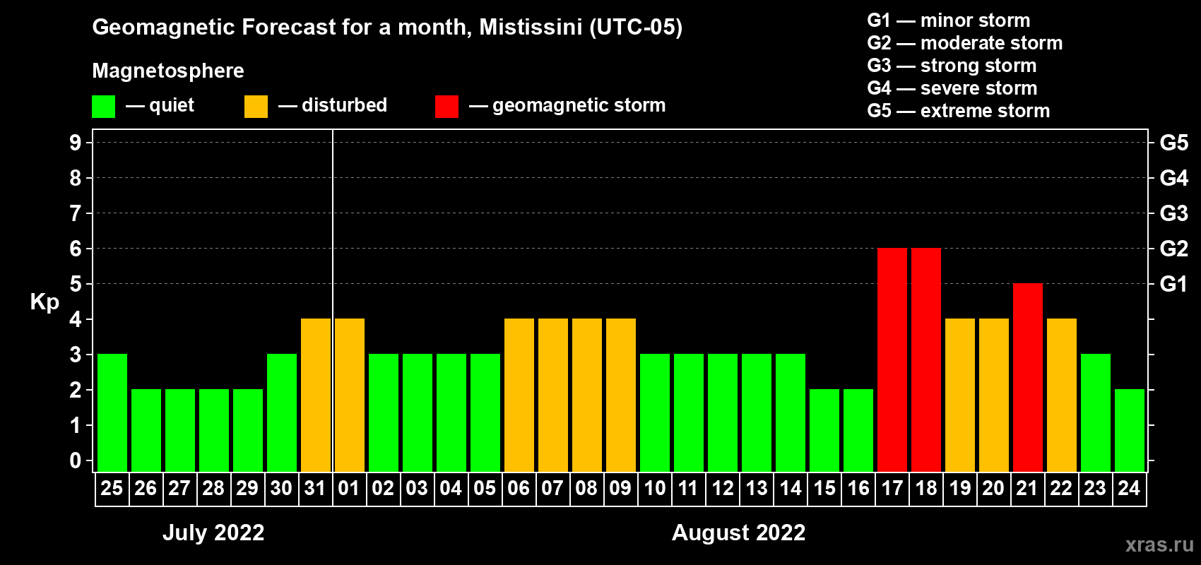 Forecast of the daily maximal value of geomagnetic index Kp for <b>1 month</b> (31 days) <b>from Jul 25, 2022 to Aug 24, 2022</b>