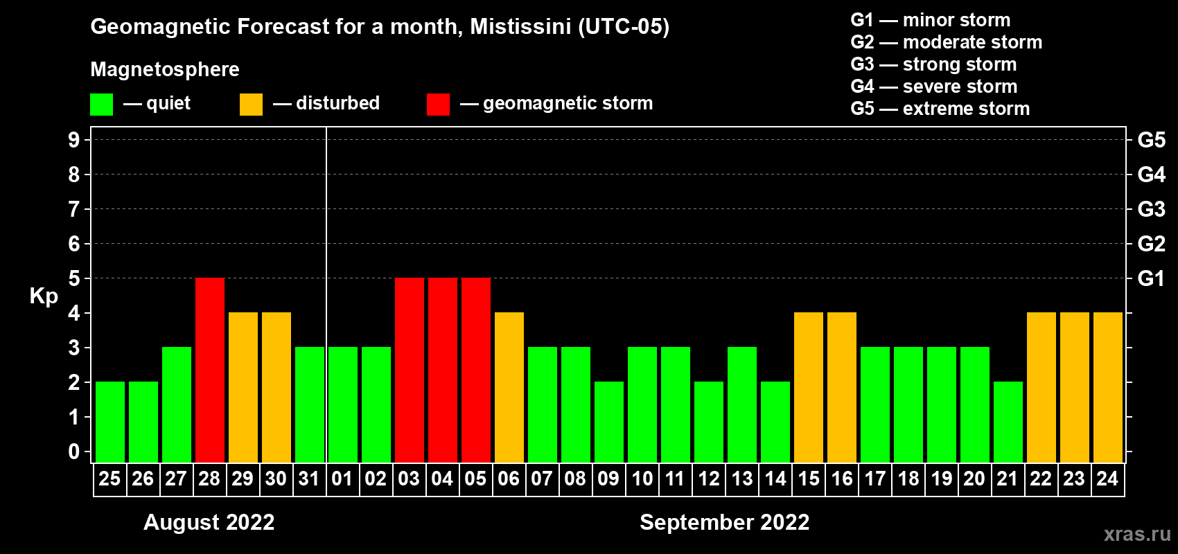 Forecast of the daily maximal value of geomagnetic index Kp for <b>1 month</b> (31 days) <b>from Aug 25, 2022 to Sep 24, 2022</b>