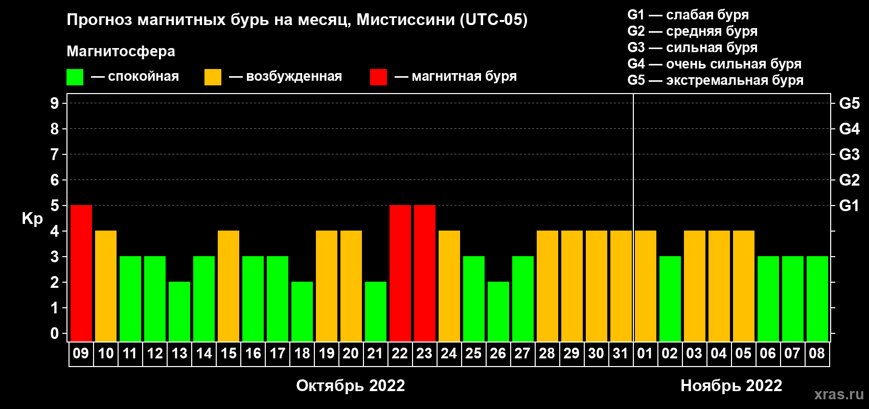 Прогноз максимального суточного геомагнитного индекса Kp на <b>1 месяц</b> (31 день) <b>с 09 октября по 08 ноября 2022 г</b>
