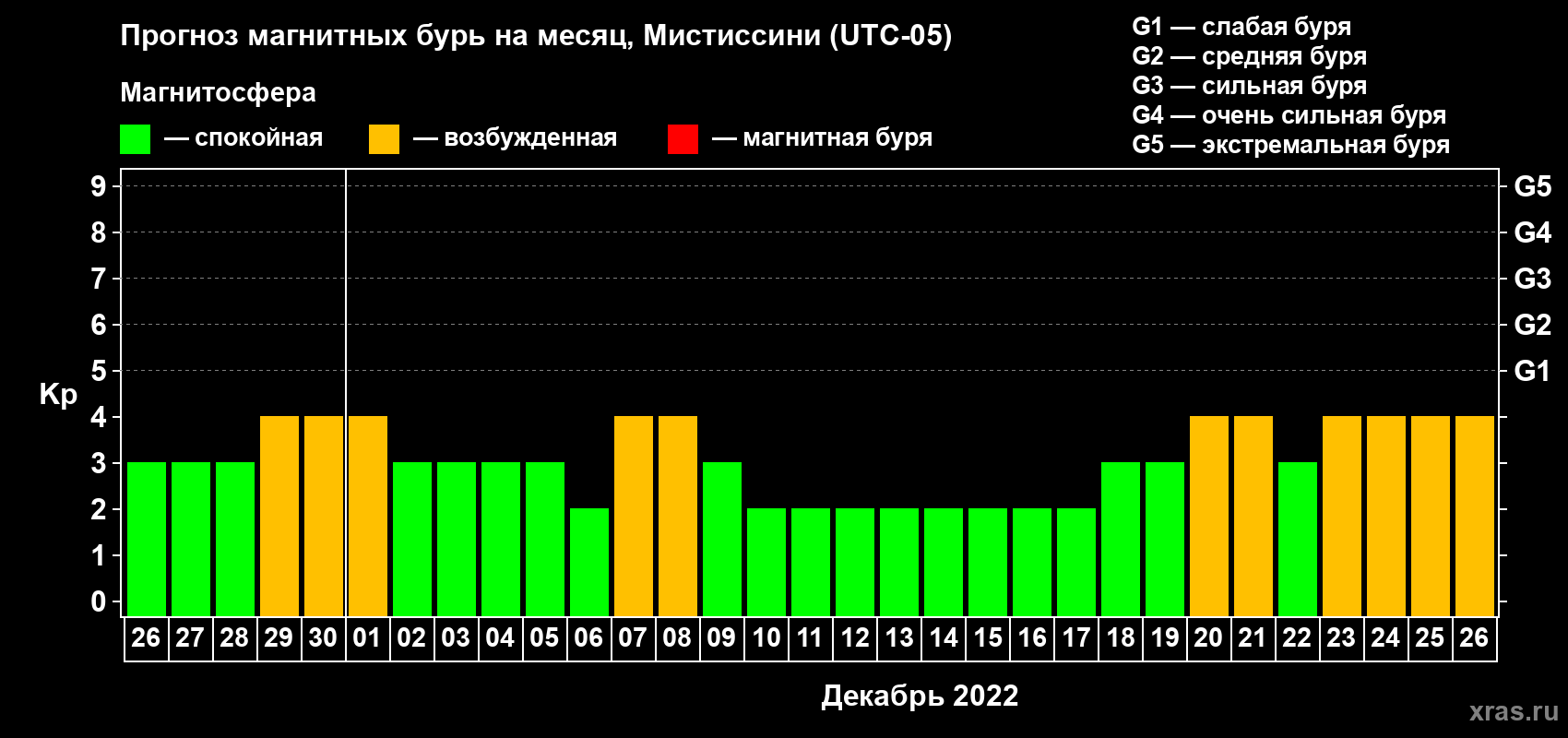 Прогноз максимального суточного геомагнитного индекса Kp на <b>1 месяц</b> (31 день) <b>с 26 ноября по 26 декабря 2022 г</b>