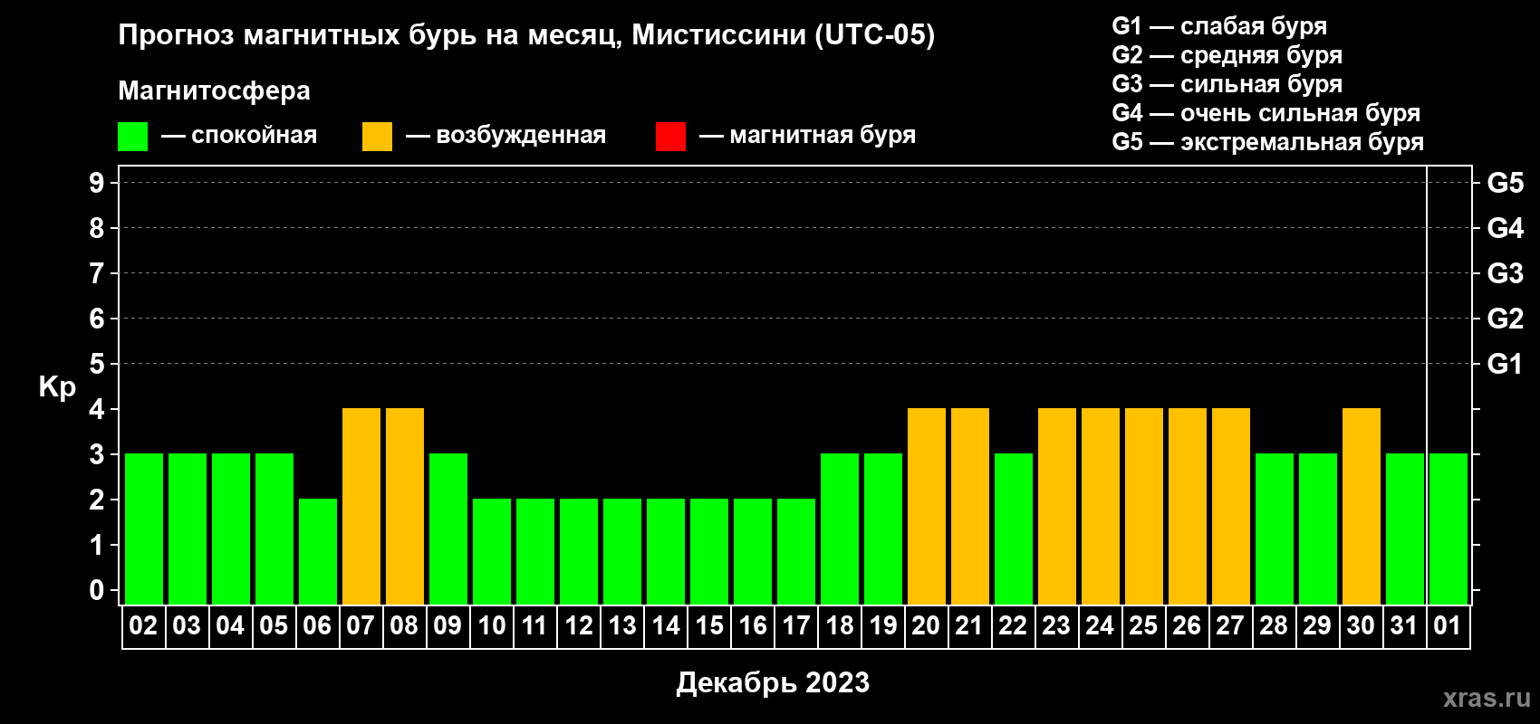 Прогноз максимального суточного геомагнитного индекса Kp на <b>1 месяц</b> (31 день) <b>с 02 декабря 2022 г по 01 января 2023 г</b>