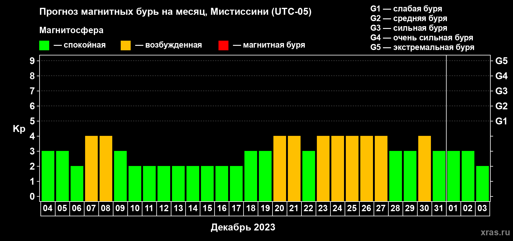 Прогноз максимального суточного геомагнитного индекса Kp на <b>1 месяц</b> (31 день) <b>с 04 декабря 2022 г по 03 января 2023 г</b>