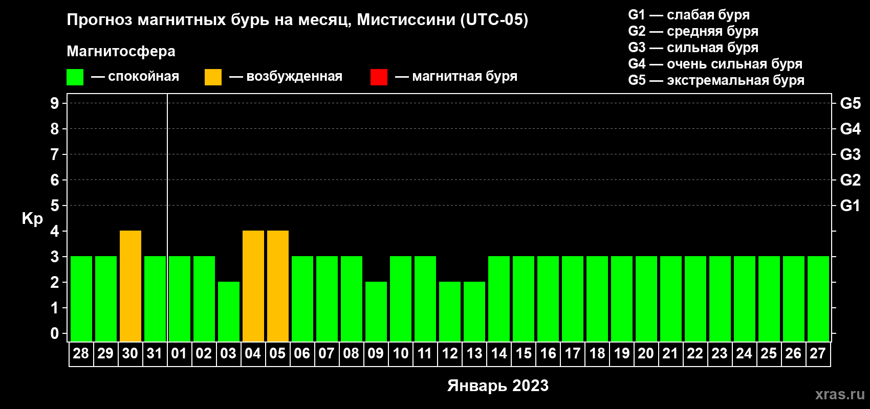 Прогноз максимального суточного геомагнитного индекса Kp на <b>1 месяц</b> (31 день) <b>с 28 декабря 2022 г по 27 января 2023 г</b>