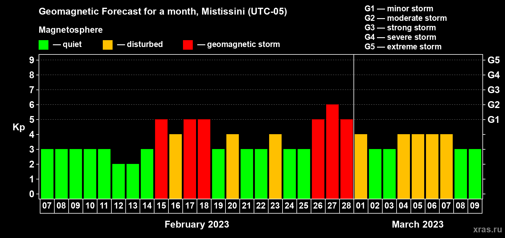 Forecast of the daily maximal value of geomagnetic index Kp for <b>1 month</b> (31 days) <b>from Feb 07, 2023 to Mar 09, 2023</b>