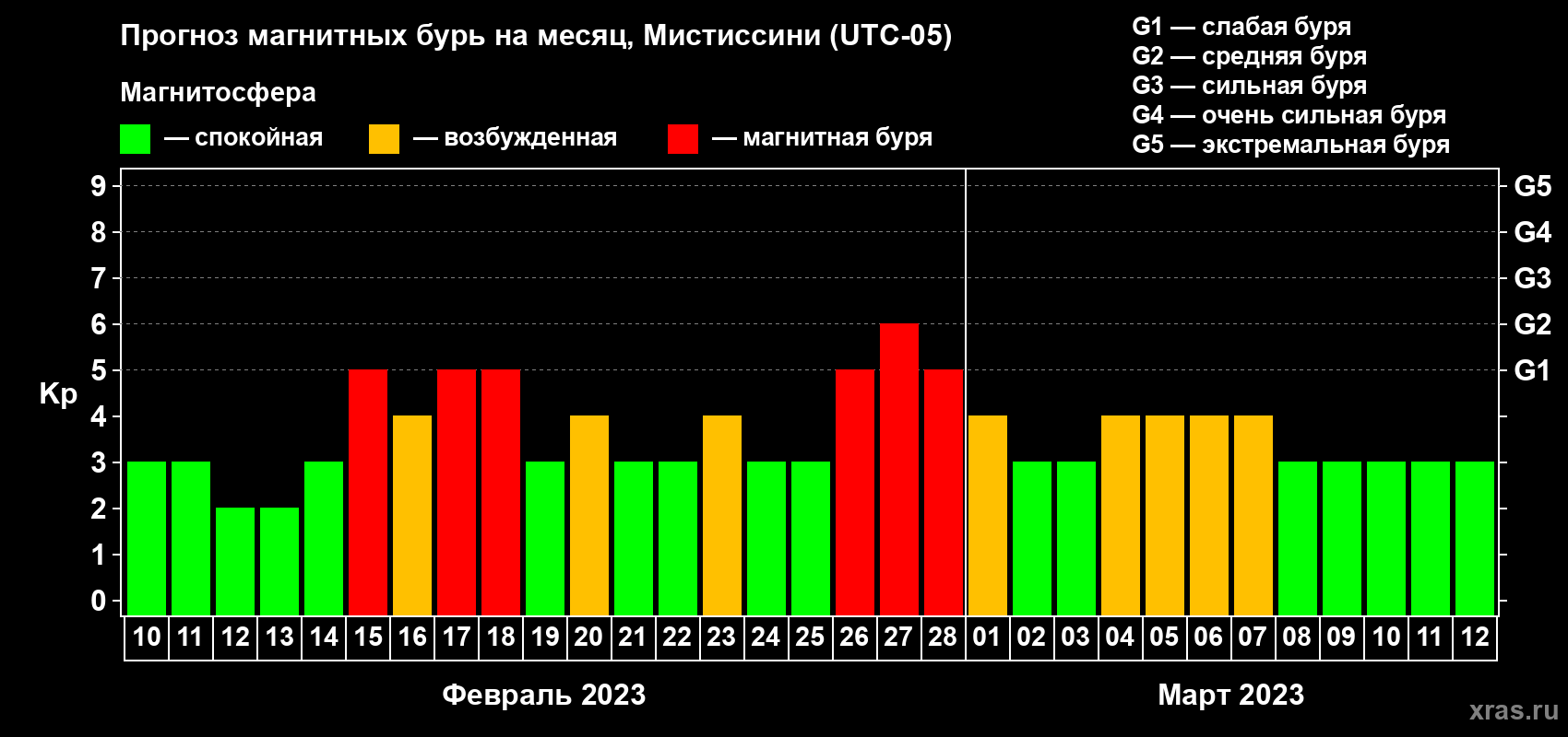 Прогноз максимального суточного геомагнитного индекса Kp на <b>1 месяц</b> (31 день) <b>с 10 февраля по 12 марта 2023 г</b>