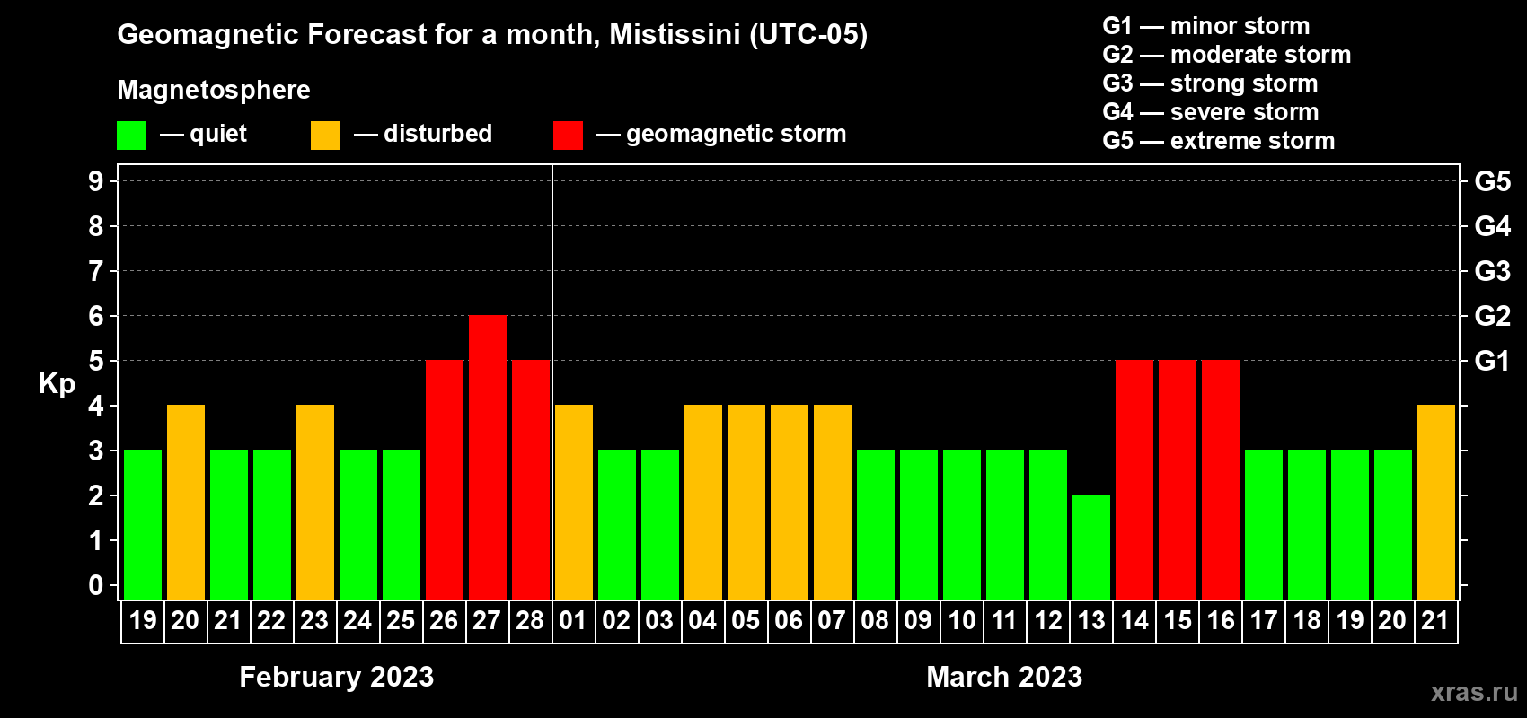 Forecast of the daily maximal value of geomagnetic index Kp for <b>1 month</b> (31 days) <b>from Feb 19, 2023 to Mar 21, 2023</b>