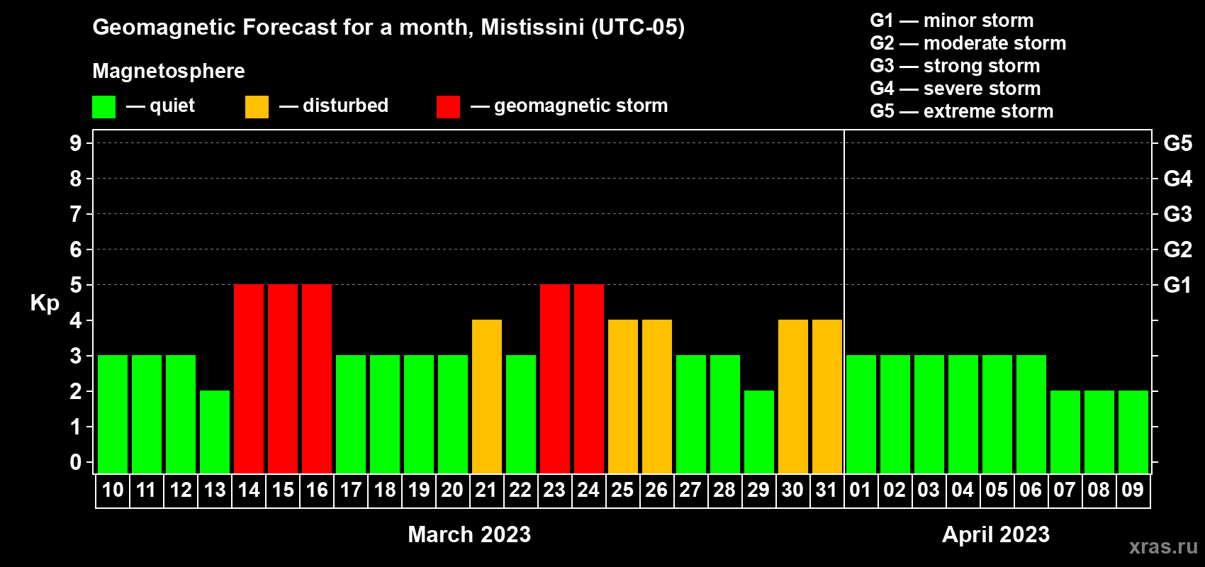 Forecast of the daily maximal value of geomagnetic index Kp for <b>1 month</b> (31 days) <b>from Mar 10, 2023 to Apr 09, 2023</b>