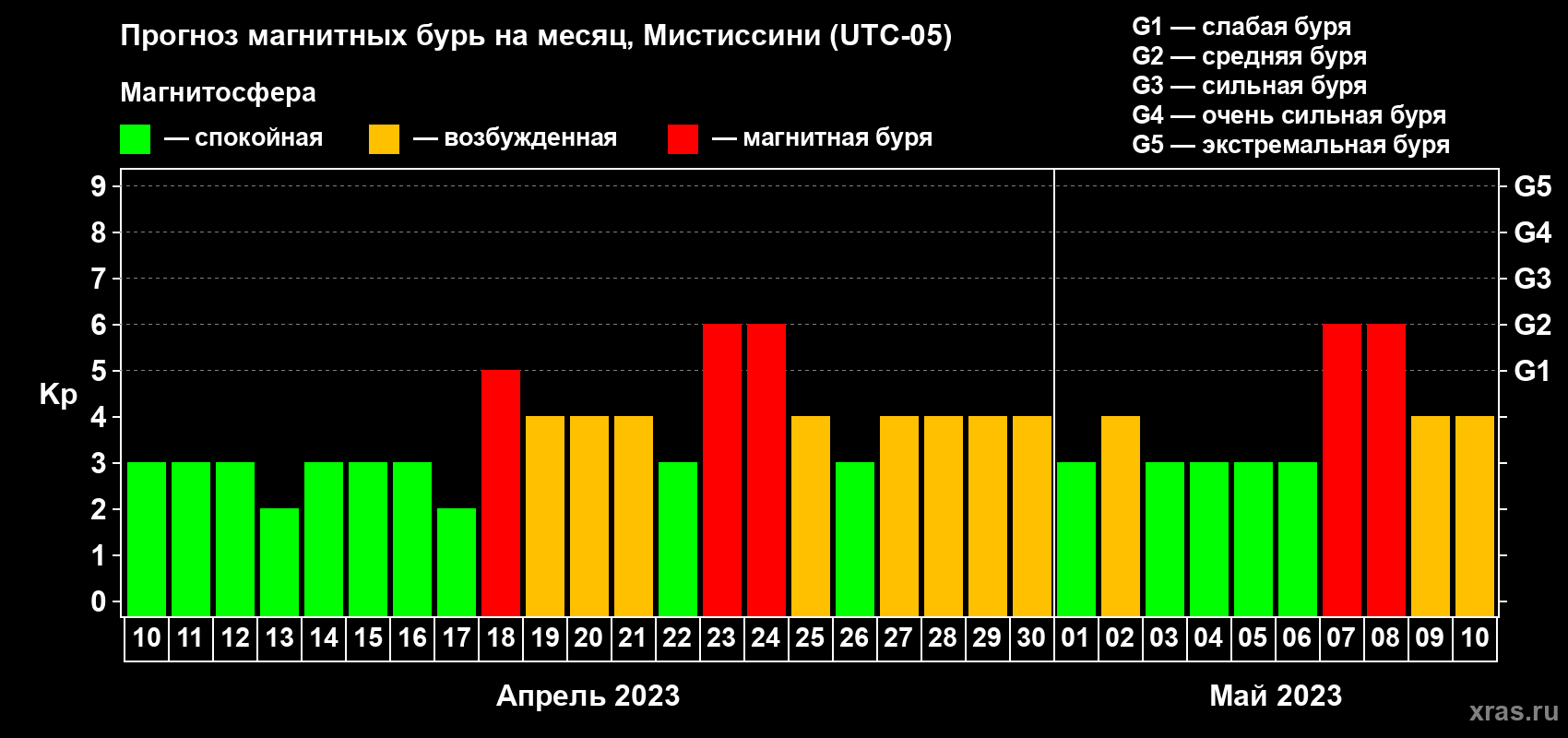 Прогноз максимального суточного геомагнитного индекса Kp на <b>1 месяц</b> (31 день) <b>с 10 апреля по 10 мая 2023 г</b>