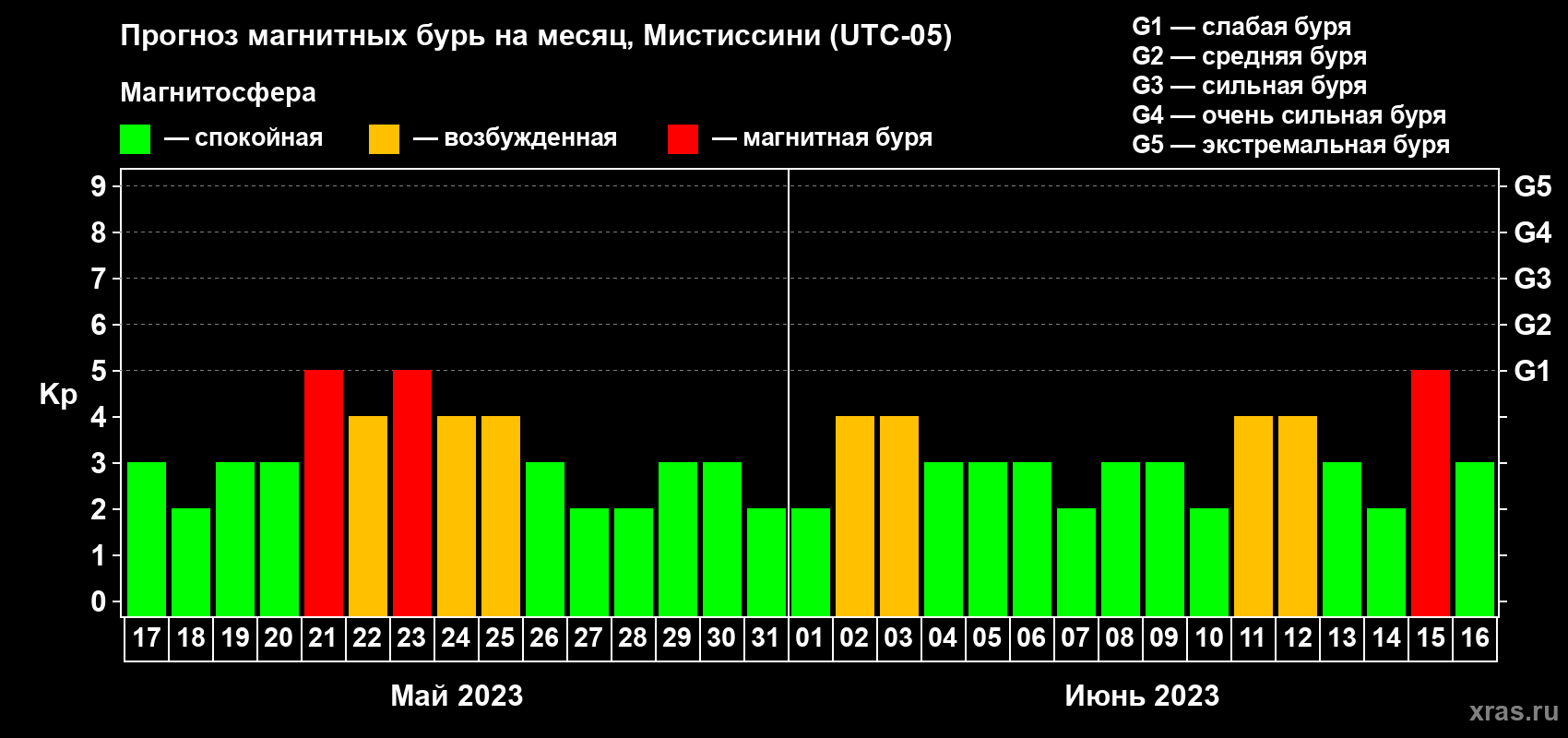 Прогноз максимального суточного геомагнитного индекса Kp на <b>1 месяц</b> (31 день) <b>с 17 мая по 16 июня 2023 г</b>