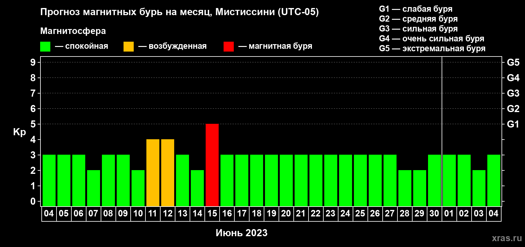 Прогноз максимального суточного геомагнитного индекса Kp на <b>1 месяц</b> (31 день) <b>с 04 июня по 04 июля 2023 г</b>