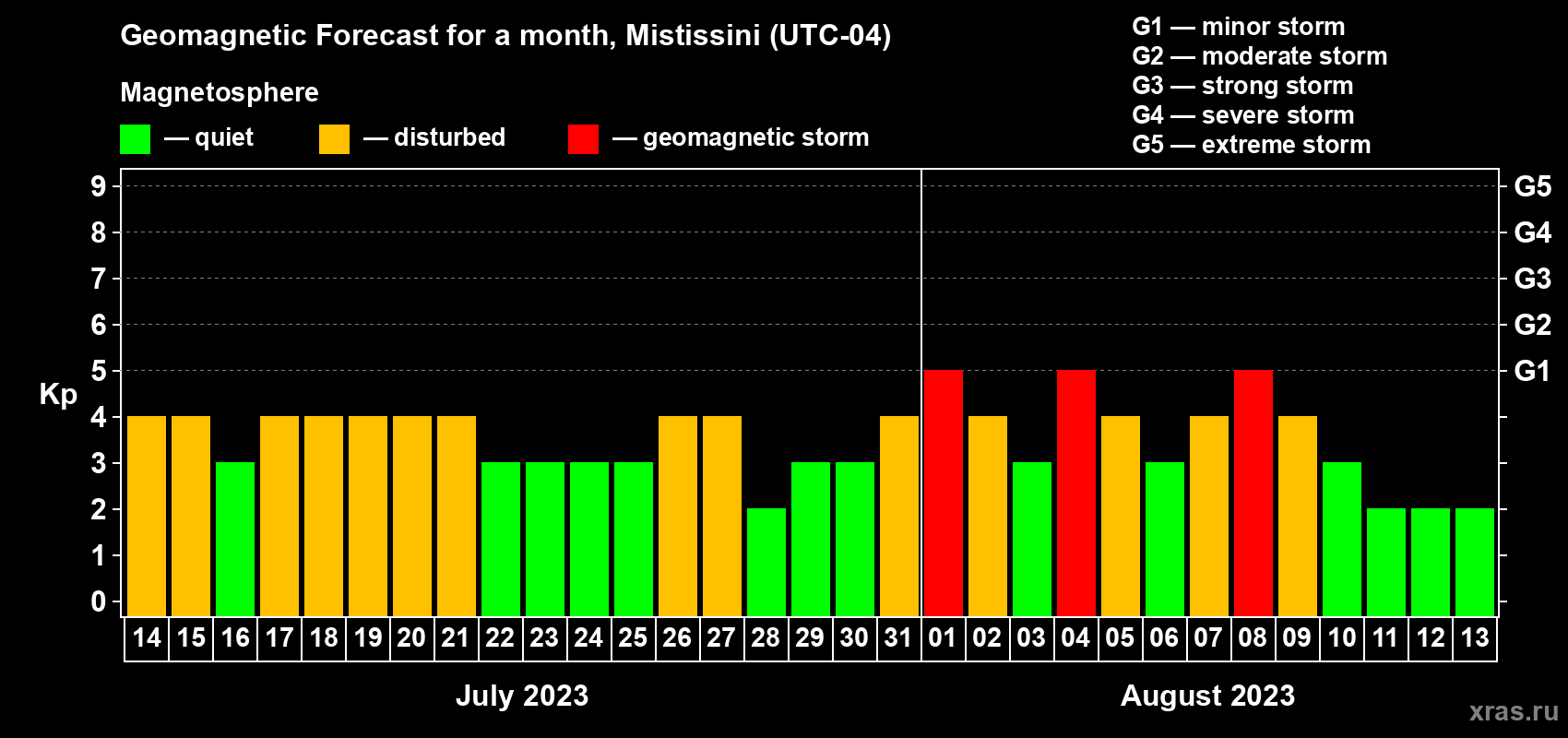 Forecast of the daily maximal value of geomagnetic index Kp for <b>1 month</b> (31 days) <b>from Jul 14, 2023 to Aug 13, 2023</b>