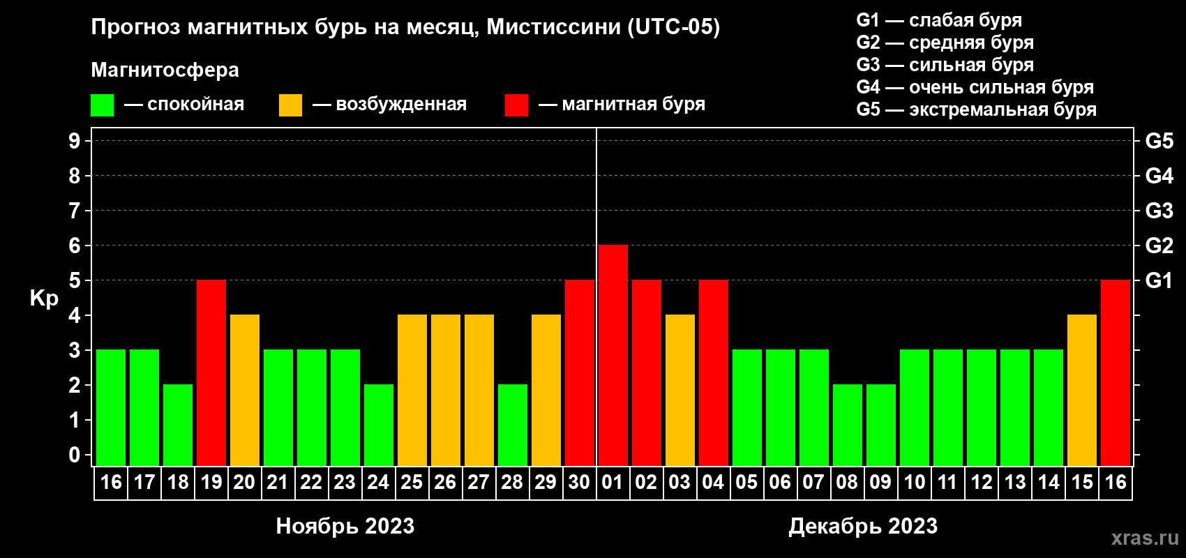 Прогноз максимального суточного геомагнитного индекса Kp на <b>1 месяц</b> (31 день) <b>с 16 ноября по 16 декабря 2023 г</b>