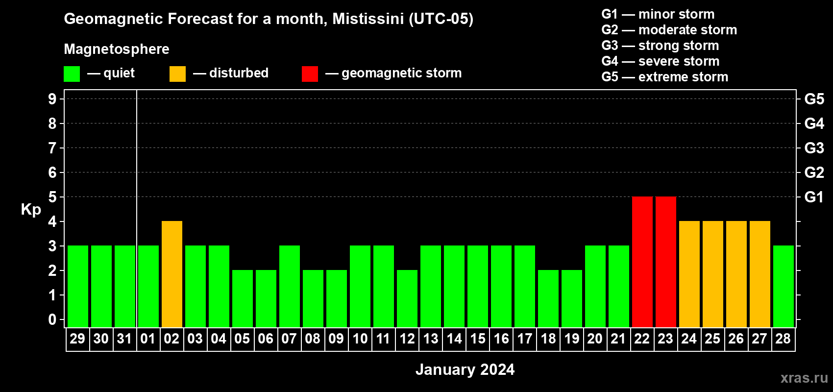Forecast of the daily maximal value of geomagnetic index Kp for <b>1 month</b> (31 days) <b>from Dec 29, 2023 to Jan 28, 2024</b>