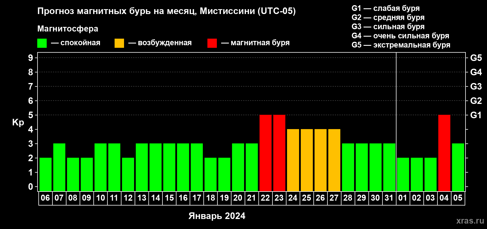 Прогноз максимального суточного геомагнитного индекса Kp на <b>1 месяц</b> (31 день) <b>с 06 января по 05 февраля 2024 г</b>