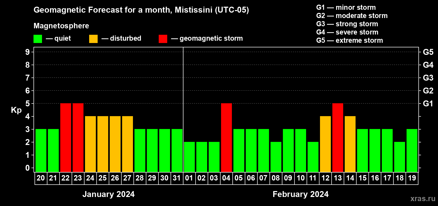 Forecast of the daily maximal value of geomagnetic index Kp for <b>1 month</b> (31 days) <b>from Jan 20, 2024 to Feb 19, 2024</b>