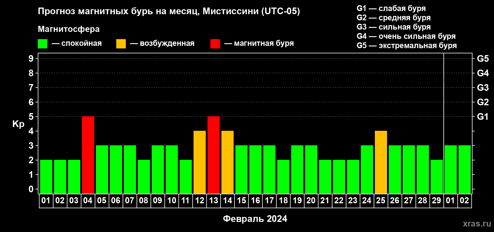 Прогноз максимального суточного геомагнитного индекса Kp на <b>1 месяц</b> (31 день) <b>с 01 февраля по 02 марта 2024 г</b>