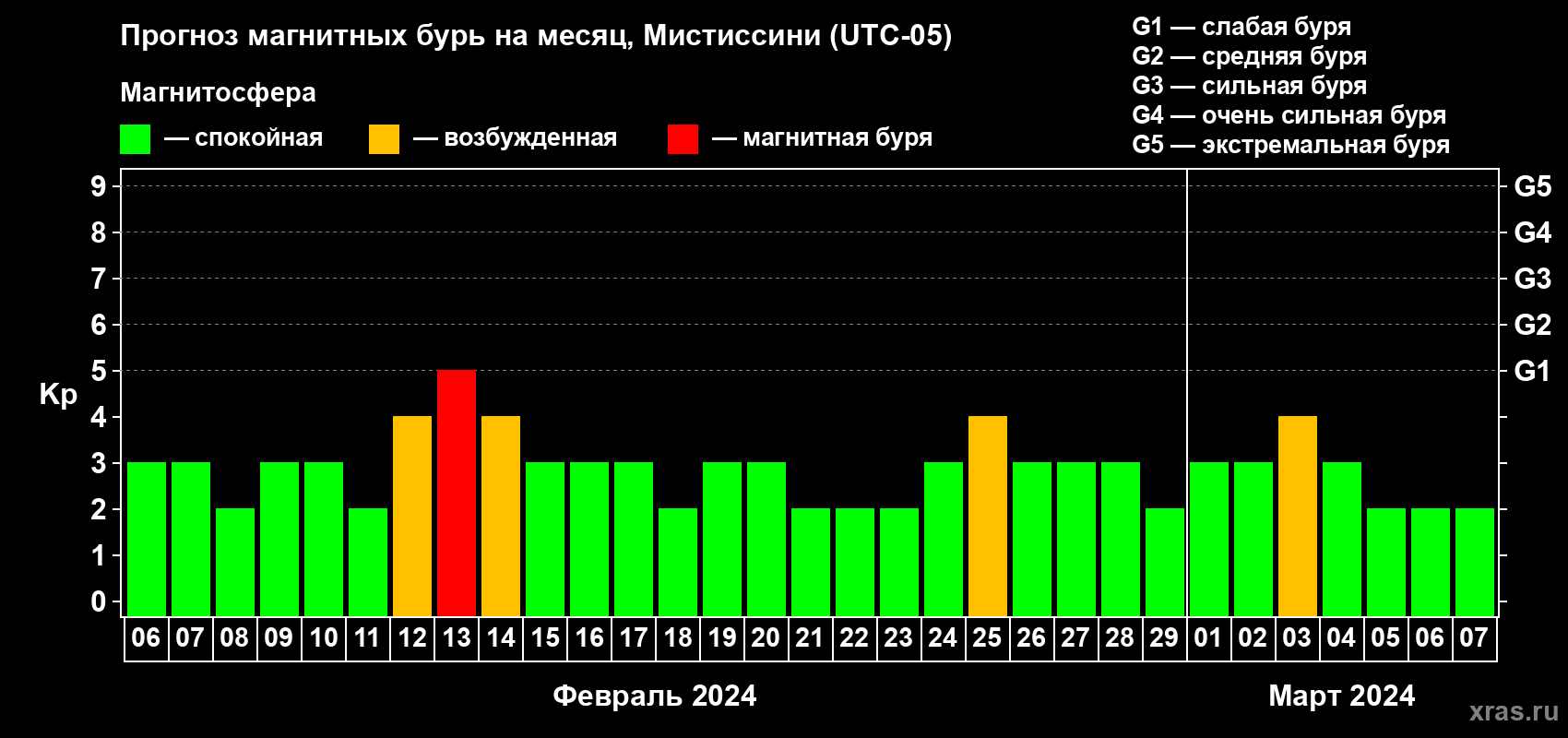 Прогноз максимального суточного геомагнитного индекса Kp на <b>1 месяц</b> (31 день) <b>с 06 февраля по 07 марта 2024 г</b>