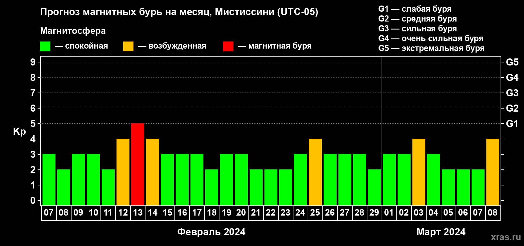 Прогноз максимального суточного геомагнитного индекса Kp на <b>1 месяц</b> (31 день) <b>с 07 февраля по 08 марта 2024 г</b>