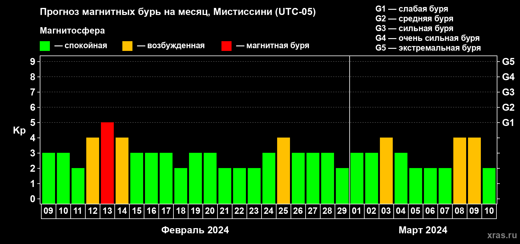 Прогноз максимального суточного геомагнитного индекса Kp на <b>1 месяц</b> (31 день) <b>с 09 февраля по 10 марта 2024 г</b>