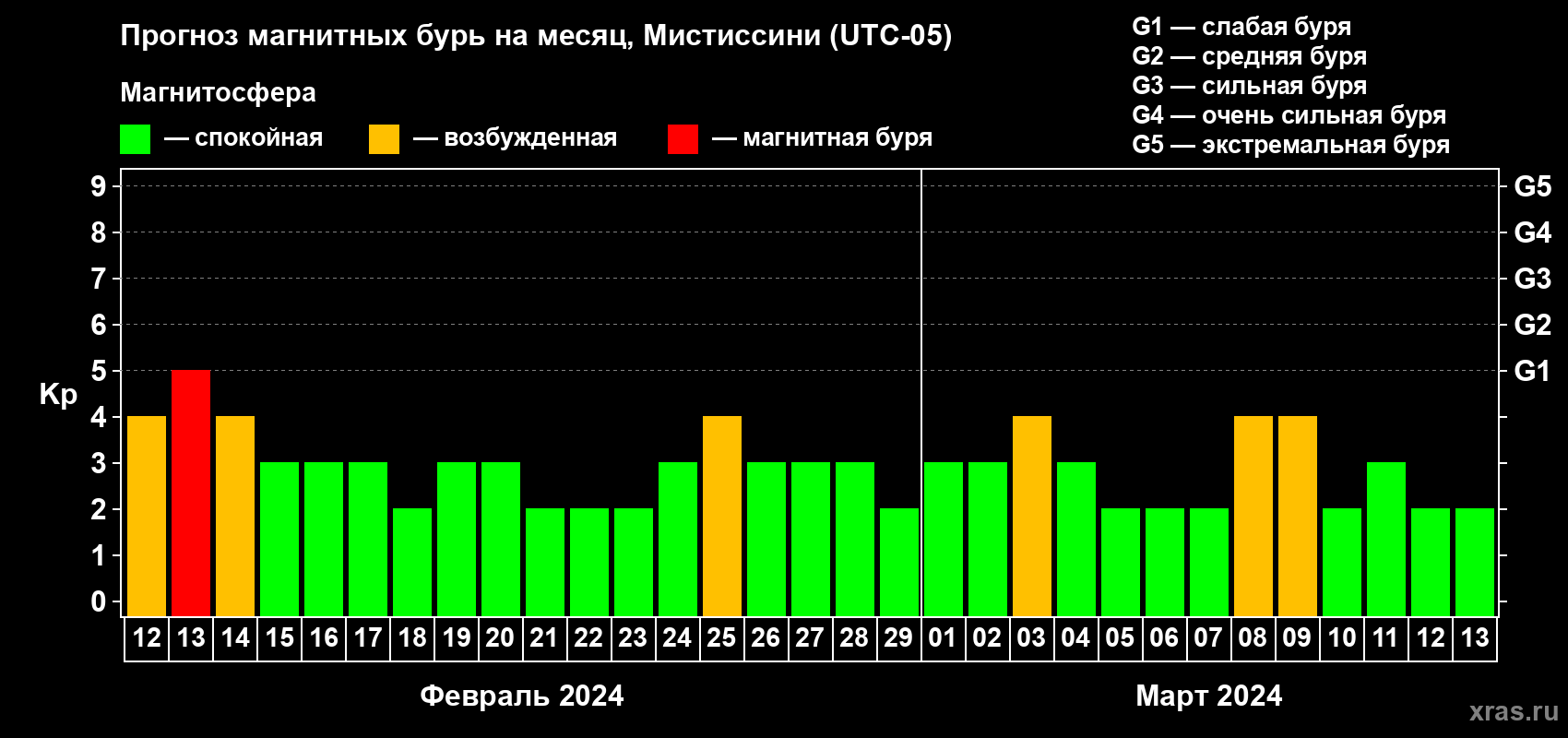 Прогноз максимального суточного геомагнитного индекса Kp на <b>1 месяц</b> (31 день) <b>с 12 февраля по 13 марта 2024 г</b>