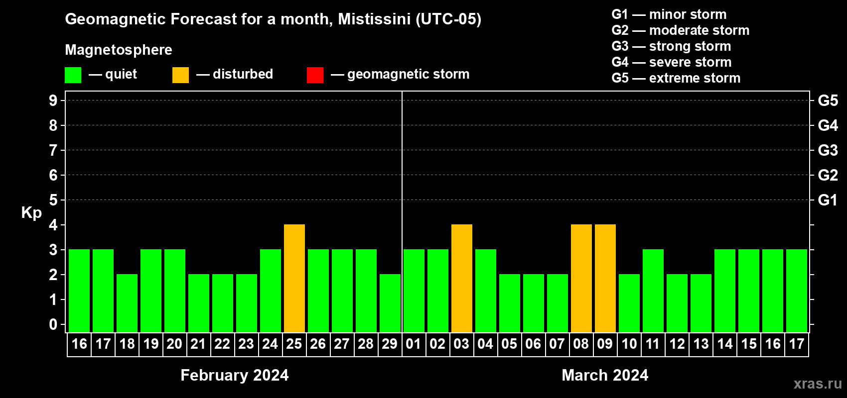 Forecast of the daily maximal value of geomagnetic index Kp for <b>1 month</b> (31 days) <b>from Feb 16, 2024 to Mar 17, 2024</b>