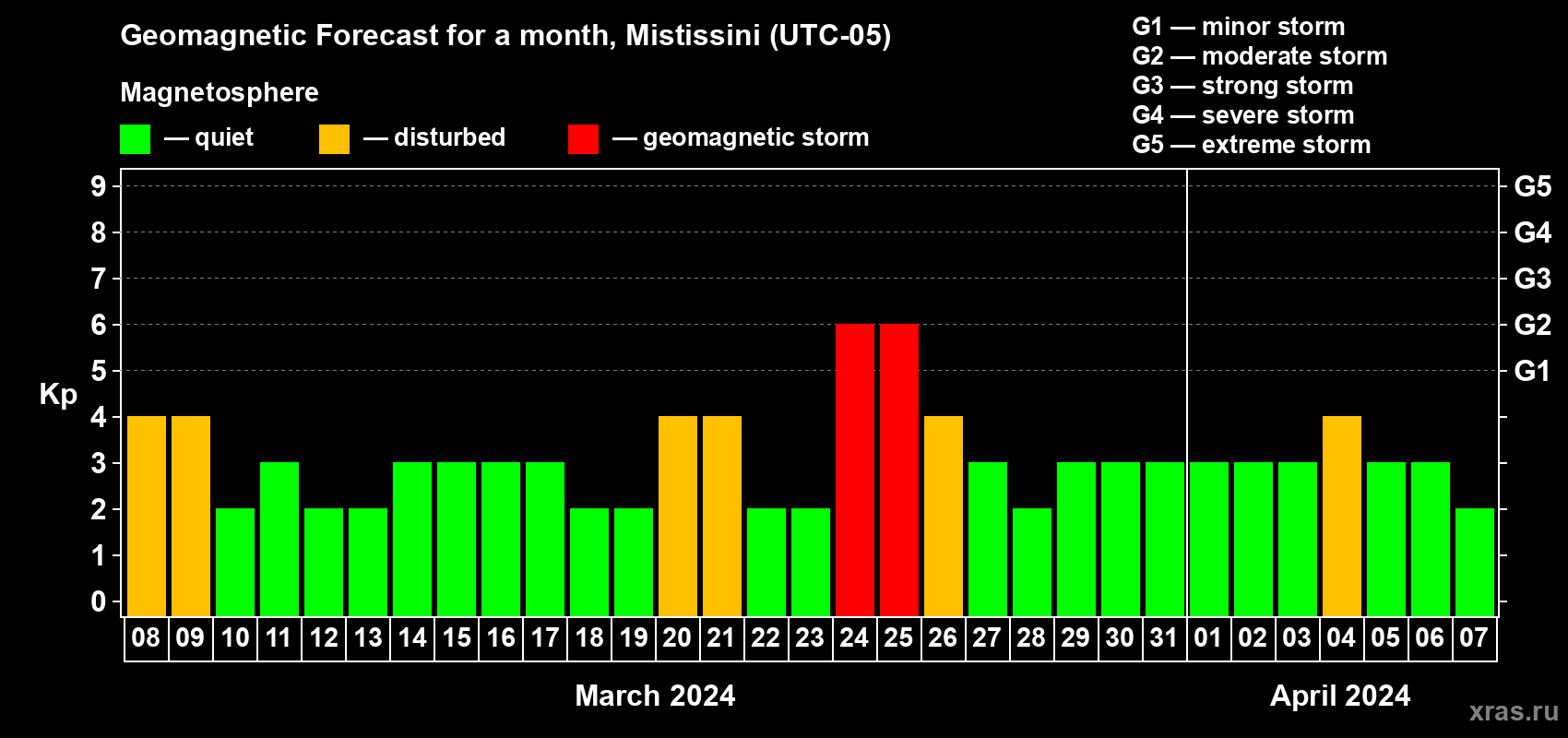Forecast of the daily maximal value of geomagnetic index Kp for <b>1 month</b> (31 days) <b>from Mar 08, 2024 to Apr 07, 2024</b>