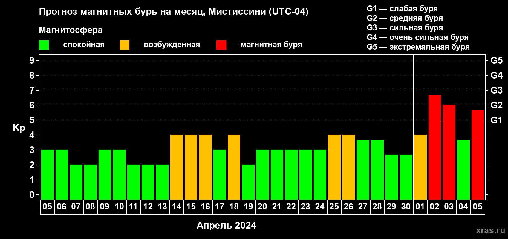 Прогноз максимального суточного геомагнитного индекса Kp на <b>1 месяц</b> (31 день) <b>с 05 апреля по 05 мая 2024 г</b>