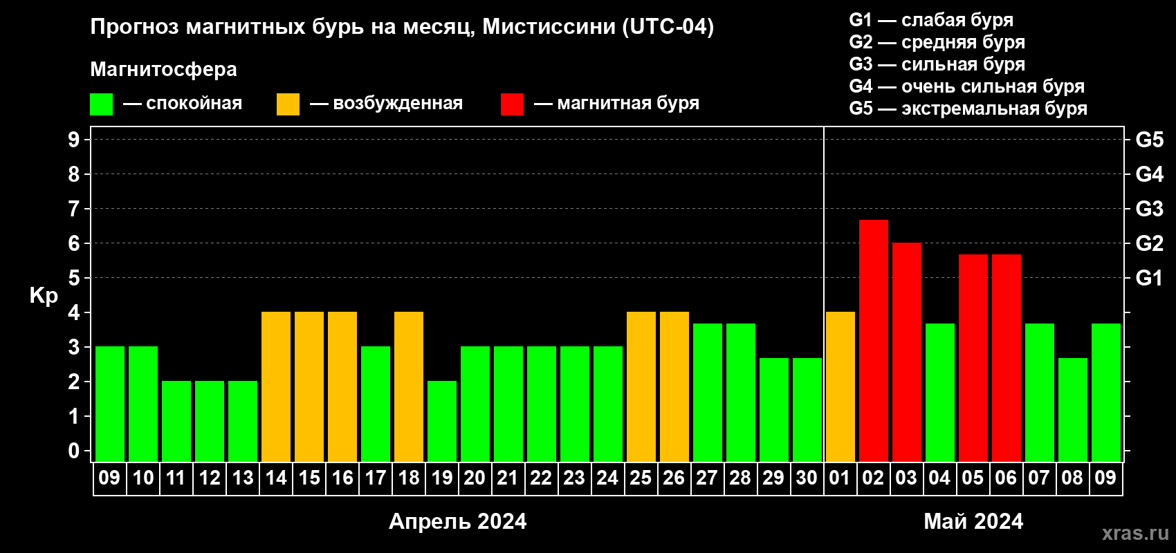 Прогноз максимального суточного геомагнитного индекса Kp на <b>1 месяц</b> (31 день) <b>с 09 апреля по 09 мая 2024 г</b>