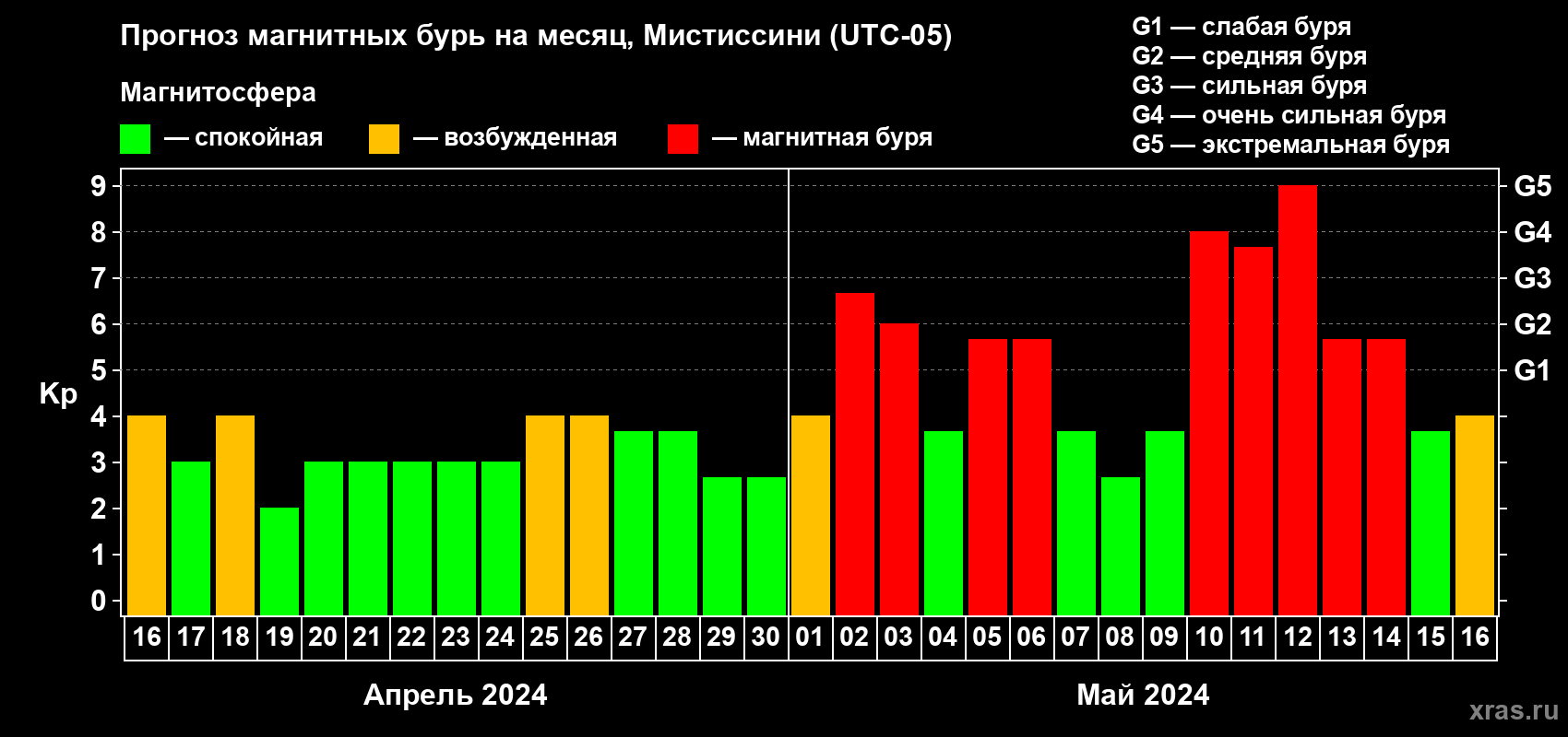 Прогноз максимального суточного геомагнитного индекса Kp на <b>1 месяц</b> (31 день) <b>с 16 апреля по 16 мая 2024 г</b>