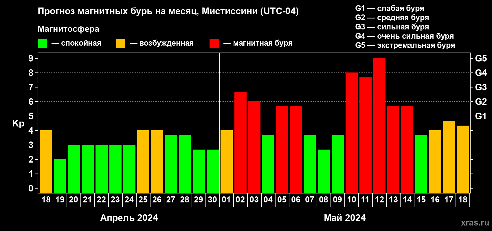 Прогноз максимального суточного геомагнитного индекса Kp на <b>1 месяц</b> (31 день) <b>с 18 апреля по 18 мая 2024 г</b>