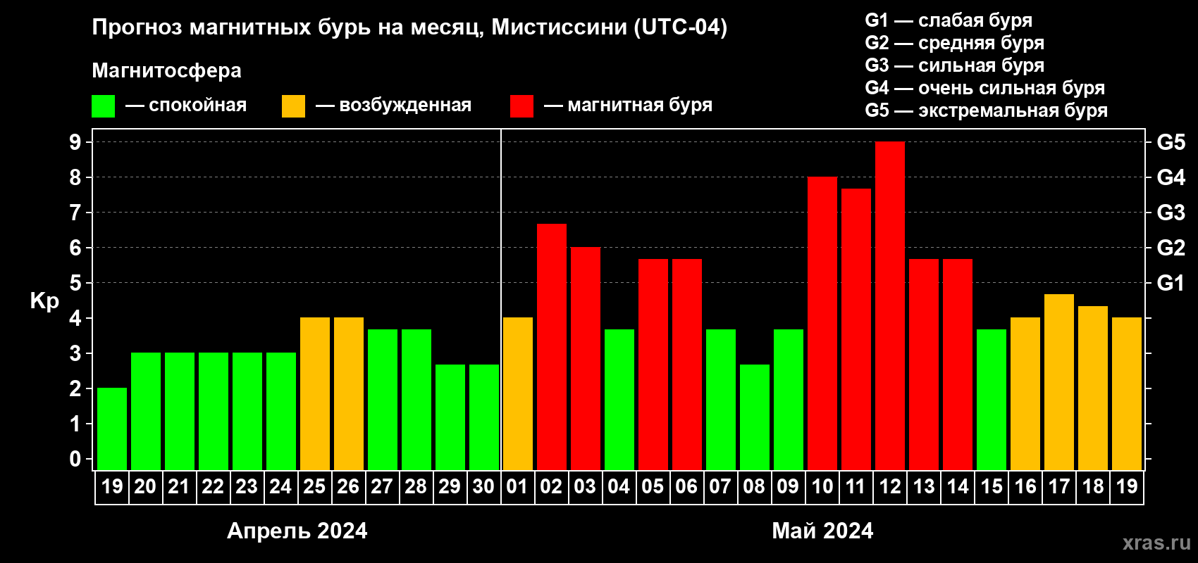 Прогноз максимального суточного геомагнитного индекса Kp на <b>1 месяц</b> (31 день) <b>с 19 апреля по 19 мая 2024 г</b>