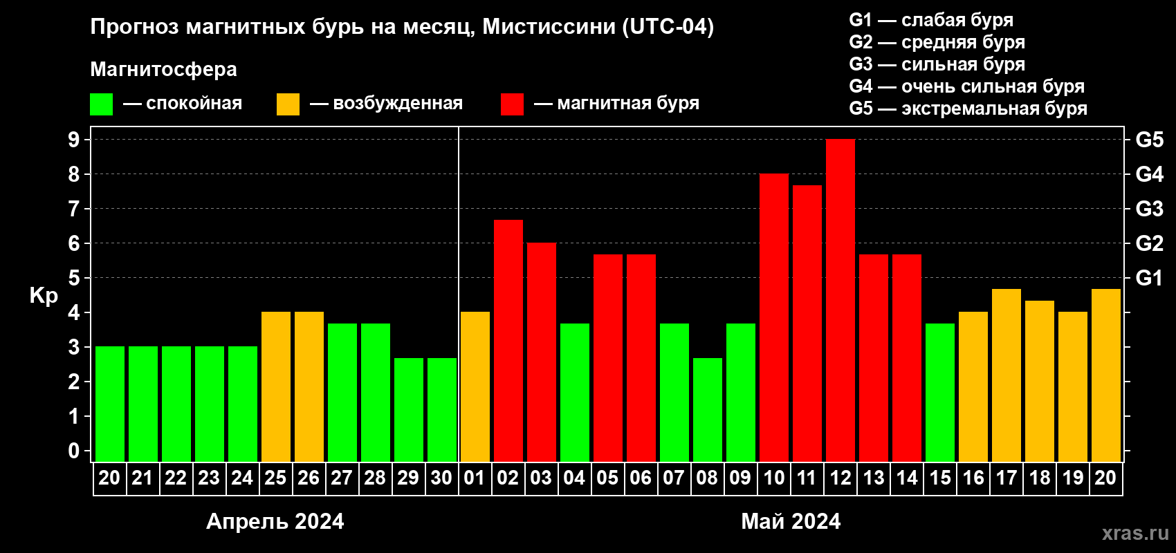 Прогноз максимального суточного геомагнитного индекса Kp на <b>1 месяц</b> (31 день) <b>с 20 апреля по 20 мая 2024 г</b>