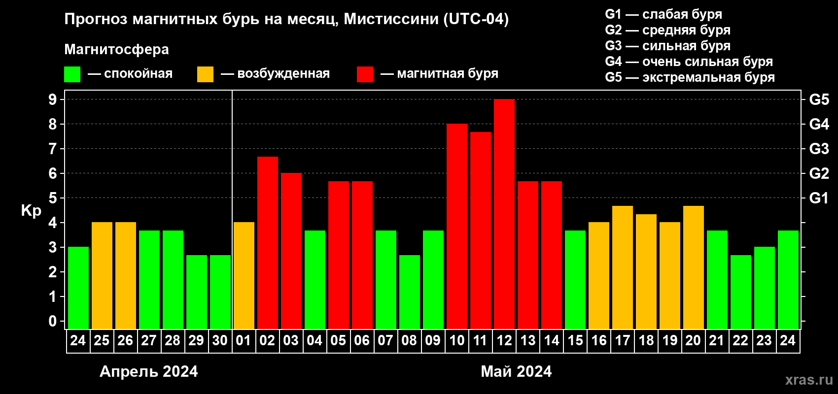 Прогноз максимального суточного геомагнитного индекса Kp на <b>1 месяц</b> (31 день) <b>с 24 апреля по 24 мая 2024 г</b>