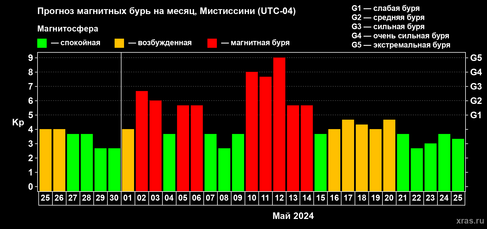 Прогноз максимального суточного геомагнитного индекса Kp на <b>1 месяц</b> (31 день) <b>с 25 апреля по 25 мая 2024 г</b>