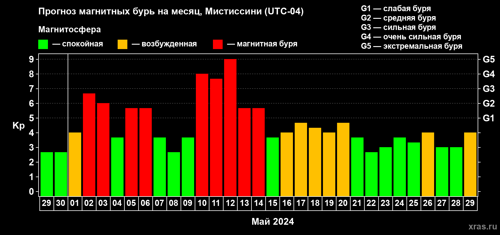 Прогноз максимального суточного геомагнитного индекса Kp на <b>1 месяц</b> (31 день) <b>с 29 апреля по 29 мая 2024 г</b>