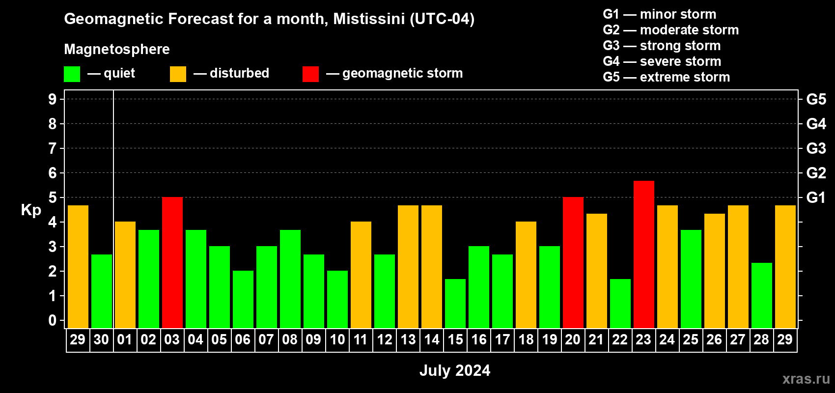 Forecast of the daily maximal value of geomagnetic index Kp for <b>1 month</b> (31 days) <b>from Jun 29, 2024 to Jul 29, 2024</b>