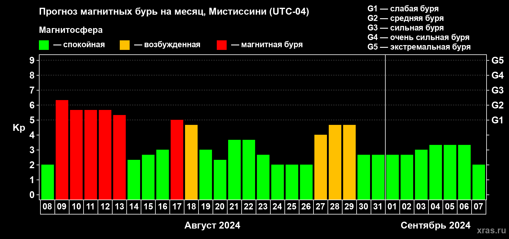 Прогноз максимального суточного геомагнитного индекса Kp на <b>1 месяц</b> (31 день) <b>с 08 августа по 07 сентября 2024 г</b>