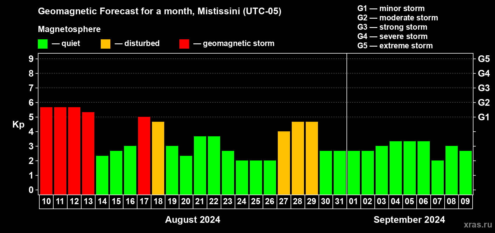Forecast of the daily maximal value of geomagnetic index Kp for <b>1 month</b> (31 days) <b>from Aug 10, 2024 to Sep 09, 2024</b>