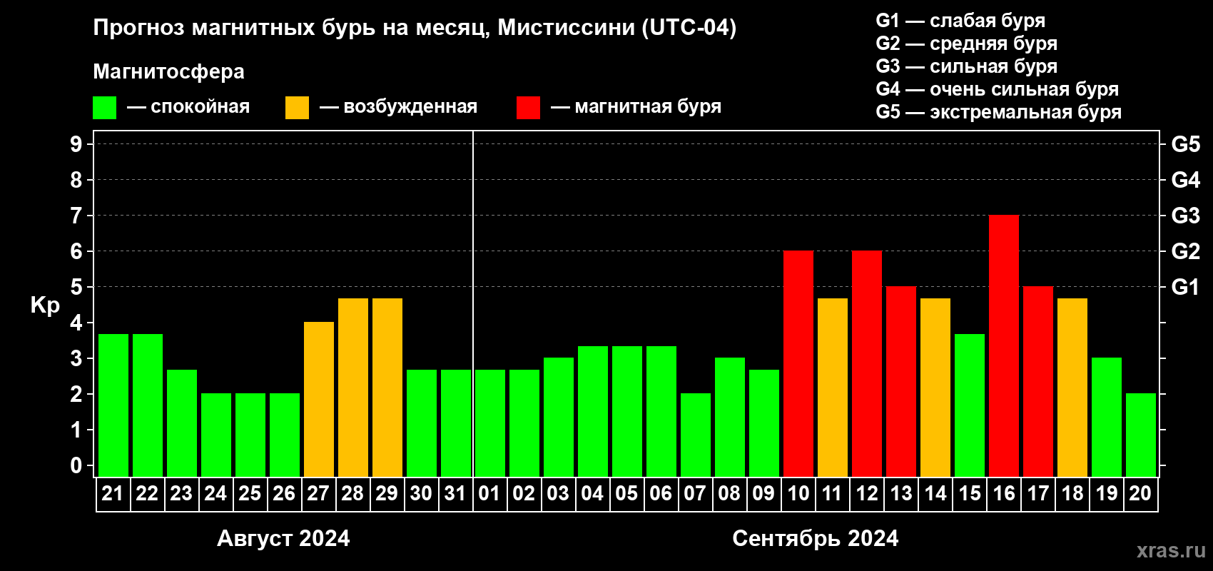 Прогноз максимального суточного геомагнитного индекса Kp на <b>1 месяц</b> (31 день) <b>с 21 августа по 20 сентября 2024 г</b>