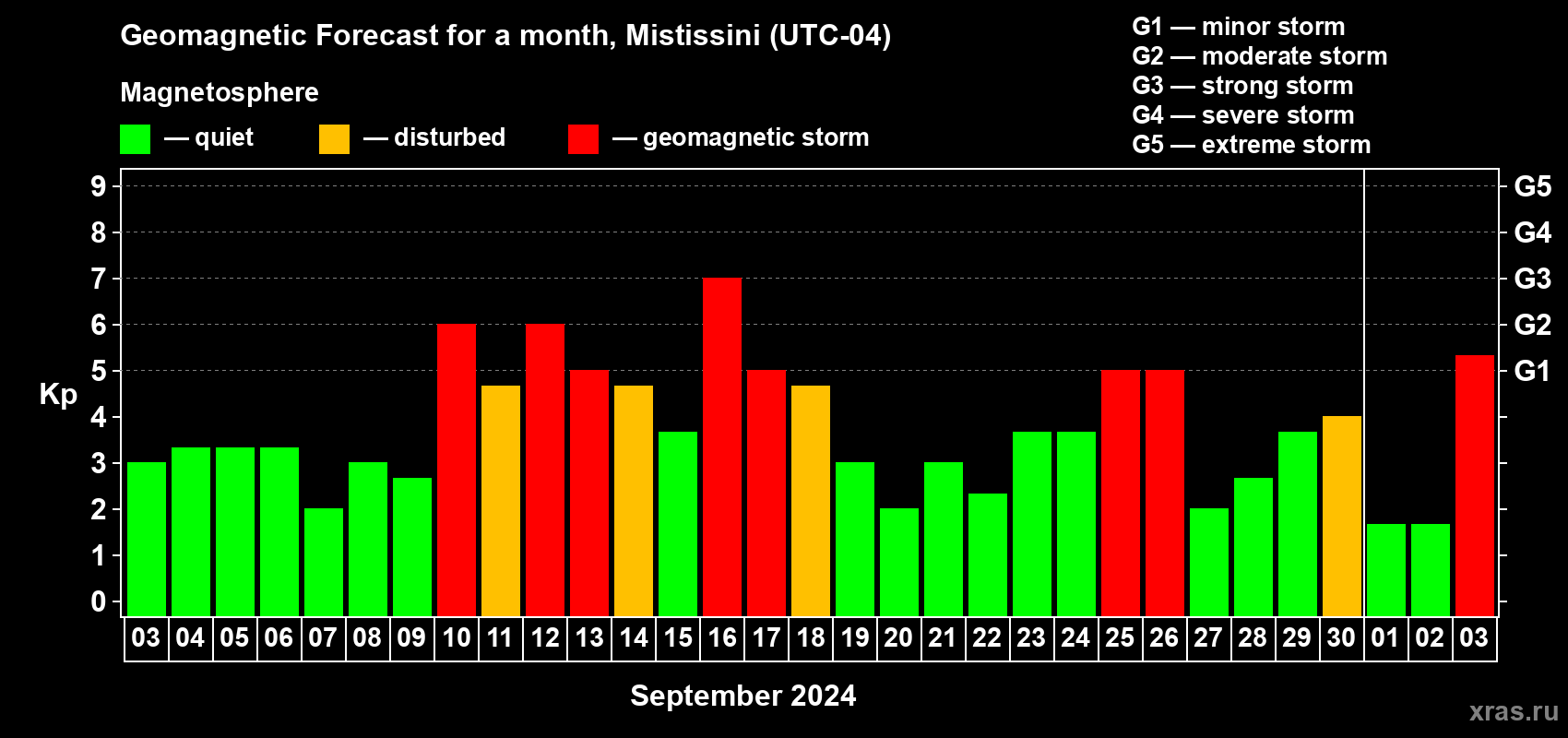 Forecast of the daily maximal value of geomagnetic index Kp for <b>1 month</b> (31 days) <b>from Sep 03, 2024 to Oct 03, 2024</b>