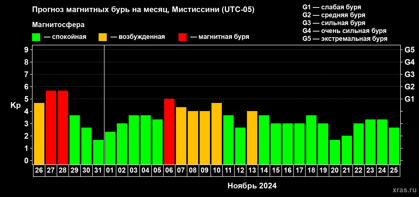 Прогноз максимального суточного геомагнитного индекса Kp на <b>1 месяц</b> (31 день) <b>с 26 октября по 25 ноября 2024 г</b>