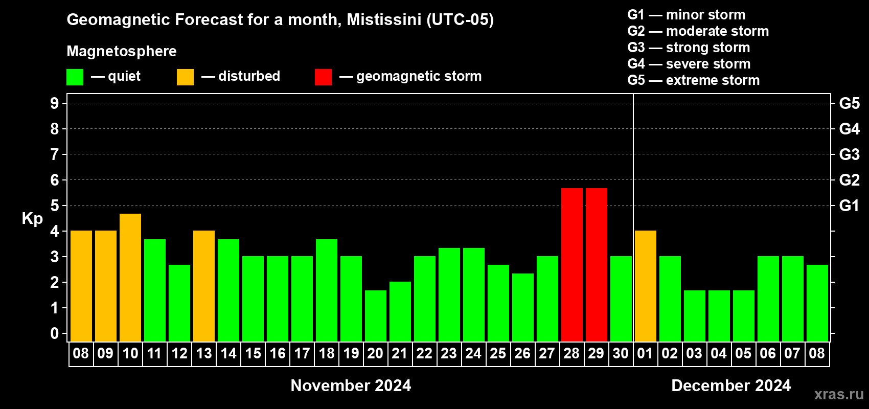 Forecast of the daily maximal value of geomagnetic index Kp for <b>1 month</b> (31 days) <b>from Nov 08, 2024 to Dec 08, 2024</b>